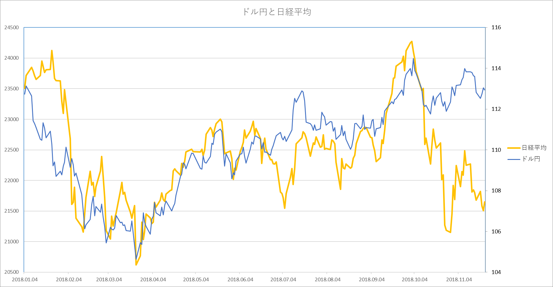 ドル円と日経平均の図