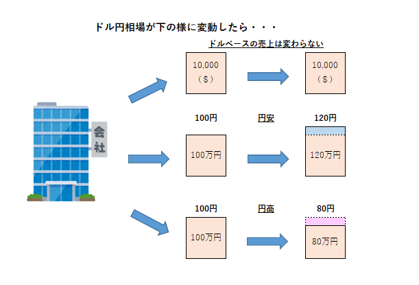 ドル円相場が下のように変動したら…図