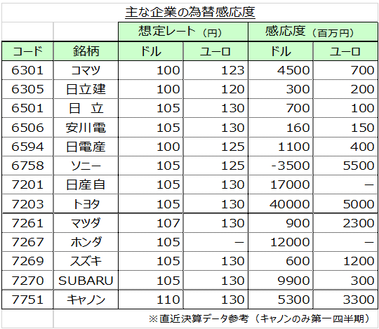主な企業の為替感応度図