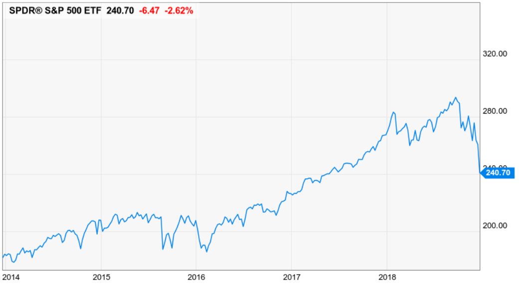 S&P500連動ETF・【SPY】のチャート