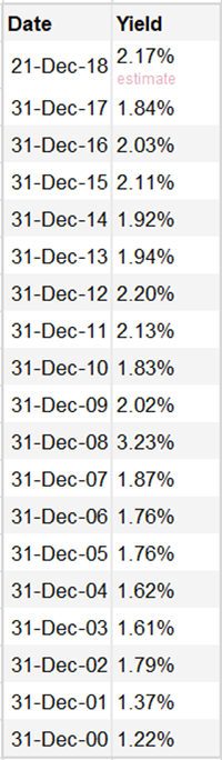 S&P500の配当利回り図