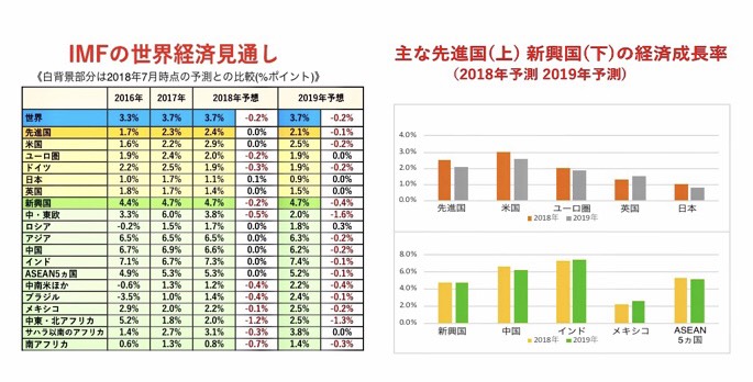 IMFの世界経済見通しと主な先進国・新興国の経済成長率