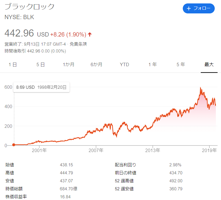 ブラックロックのチャート