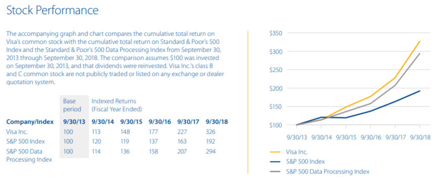 stock performance