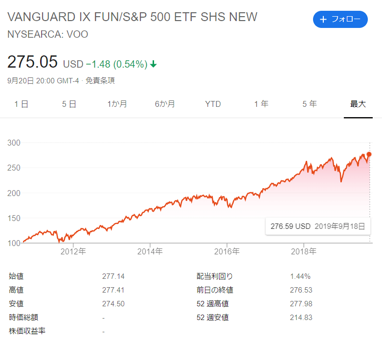 VANGUARD IX FUN/S&P 500 ETF SHS NEW