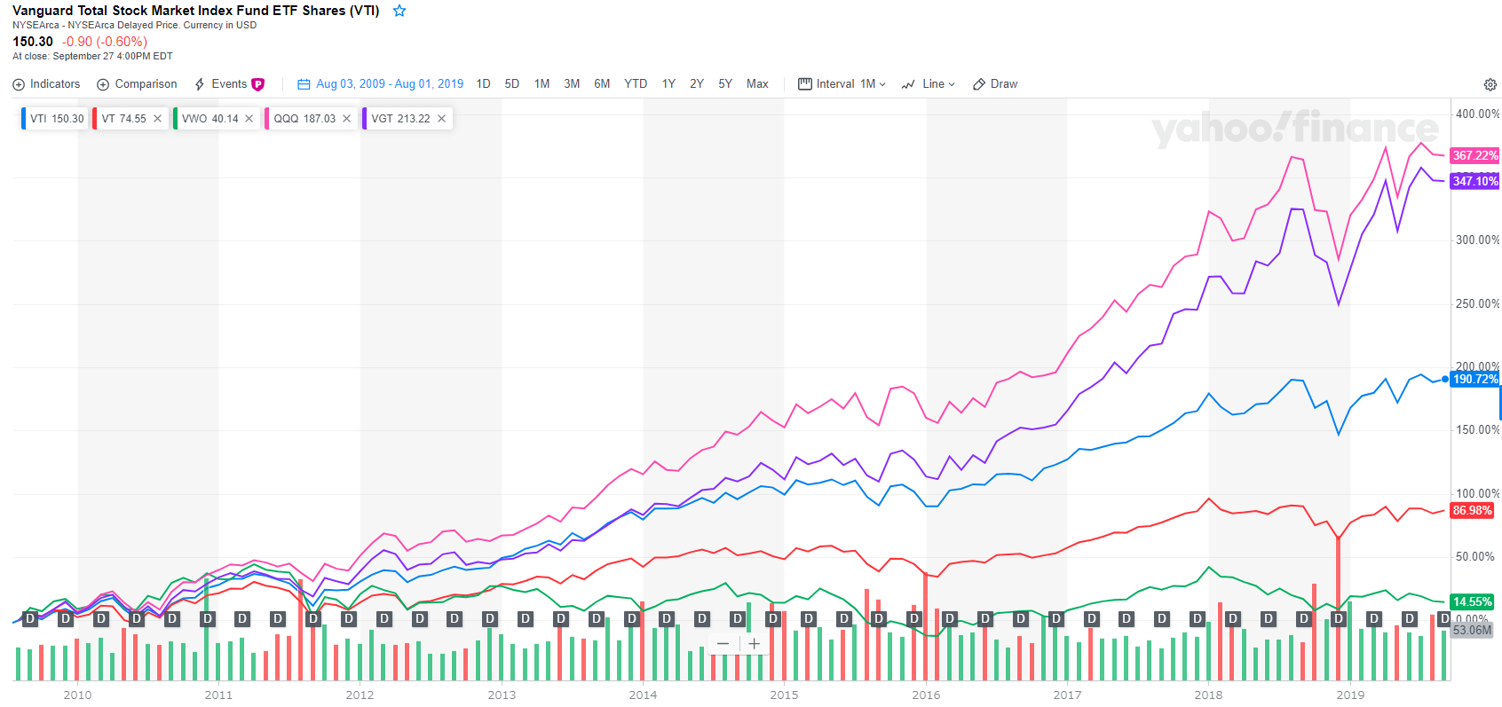 Vanguard Total Stock Market Index Fund ETF Shares(VTI)