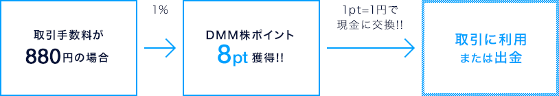 DMM 株ポイントは取引手数料1%がポイントとしてたまり、1pt=1円で現金に交換できます。