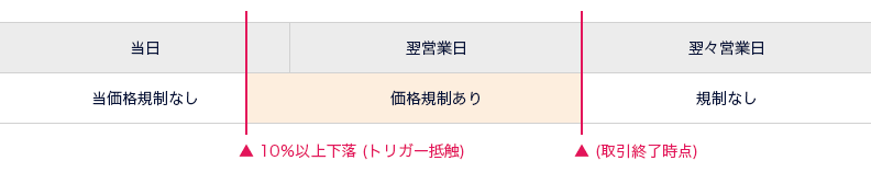 価格制限ありの説明図