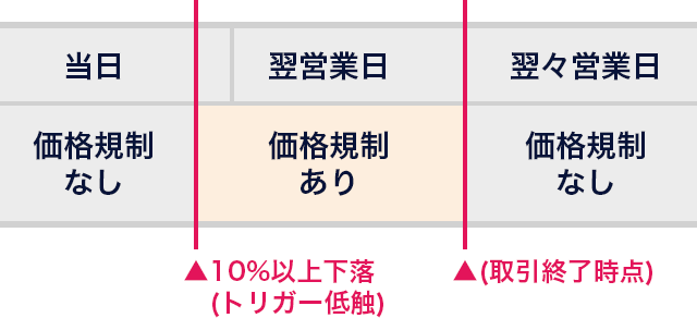 価格制限ありの説明図