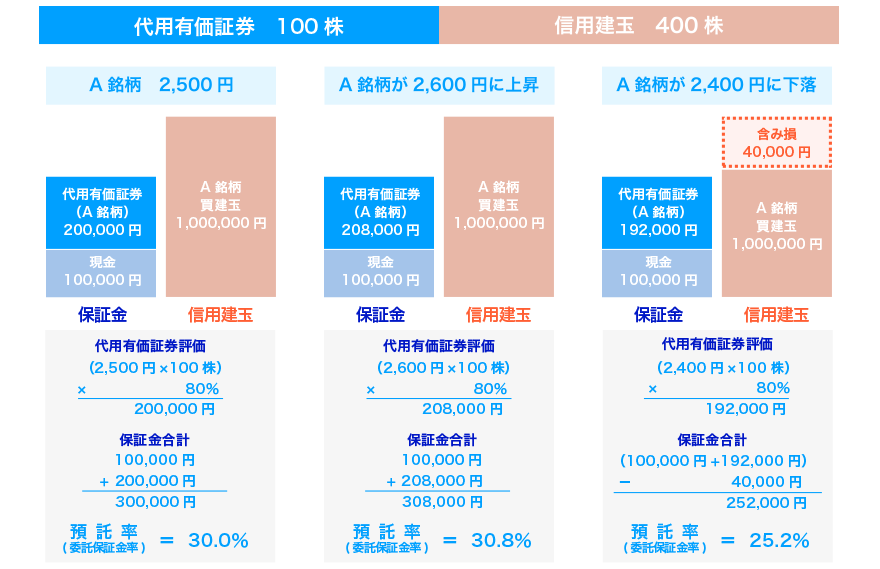 二階建取引について