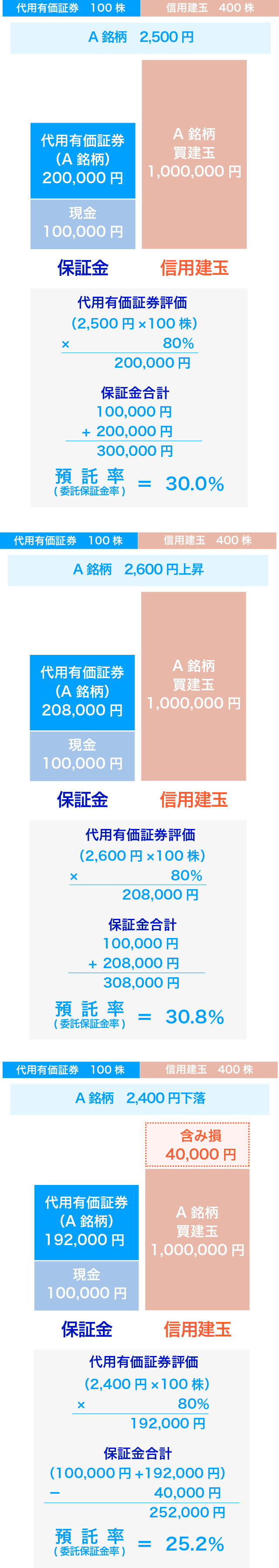 二階建取引について