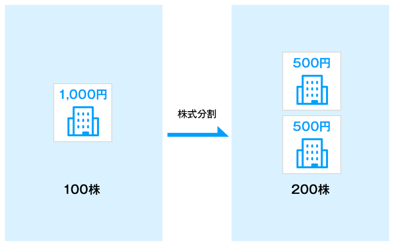 株式分割