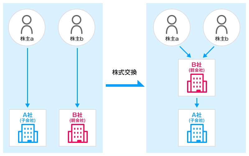 株式交換