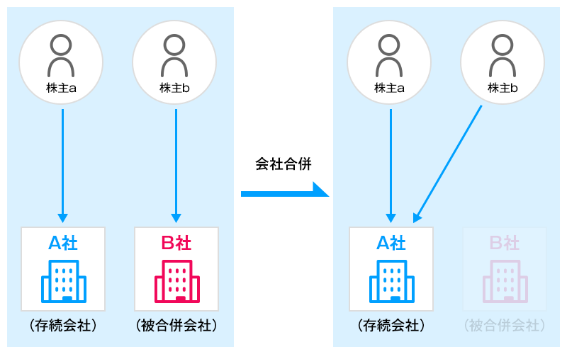 株式合併