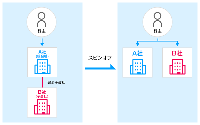 スピンオフ