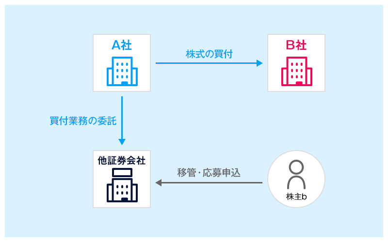 株式分割