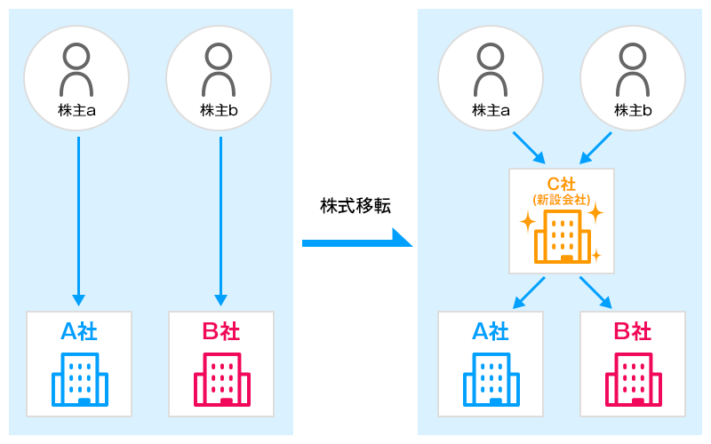 株式交換・移転