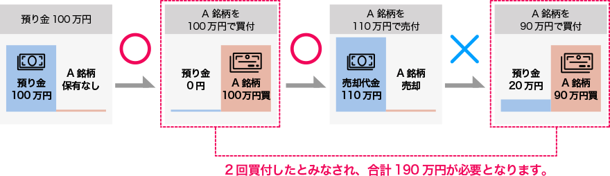2回買付したとみなされ、合計190万円が必要となります。