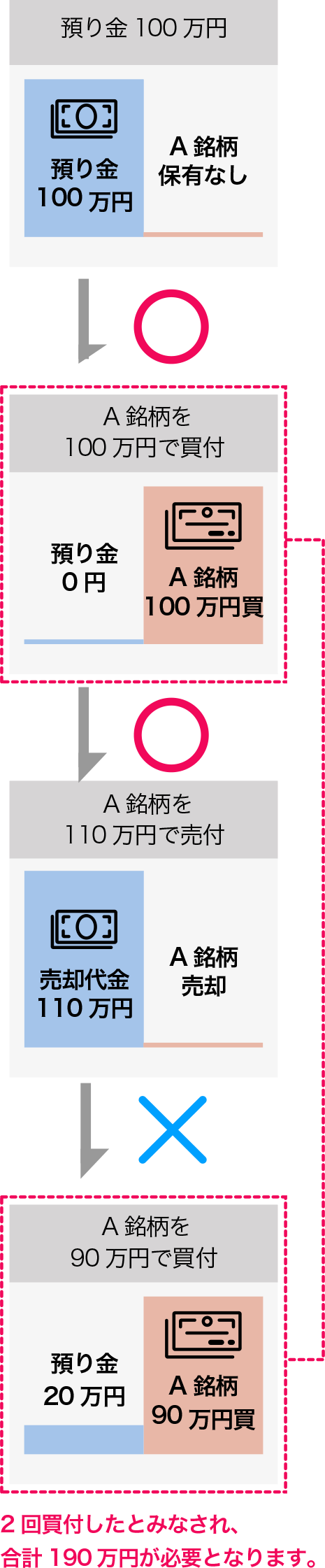2回買付したとみなされ、合計190万円が必要となります。