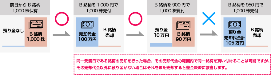 同一受渡日である銘柄の売却を行った場合、その売却代金の範囲内で同一銘柄を買い付けることは可能ですが、その売却代金以外に預り金がない場合はそれをまた売却すると差金決済に該当します。