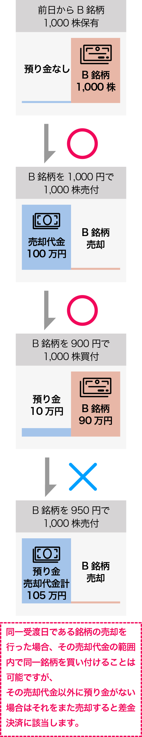 同一受渡日である銘柄の売却を行った場合、その売却代金の範囲内で同一銘柄を買い付けることは可能ですが、その売却代金以外に預り金がない場合はそれをまた売却すると差金決済に該当します。