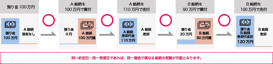 同一約定日・同一受渡日であれば、同一資金で異なる銘柄の売買が可能となります。