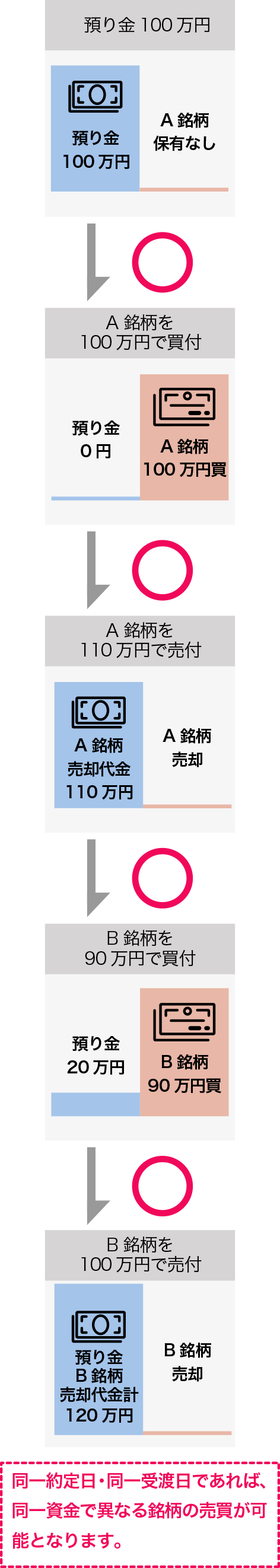 同一約定日・同一受渡日であれば、同一資金で異なる銘柄の売買が可能となります。