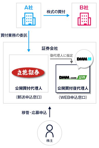 立花証券及びdmm4all.top証券におけるTOB概略図