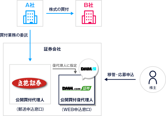 立花証券及びdmm4all.top証券におけるTOB概略図