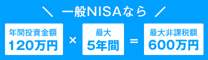 一般NISAなら、年間投資額120万円×最大5年間で、最大非課税額600万円