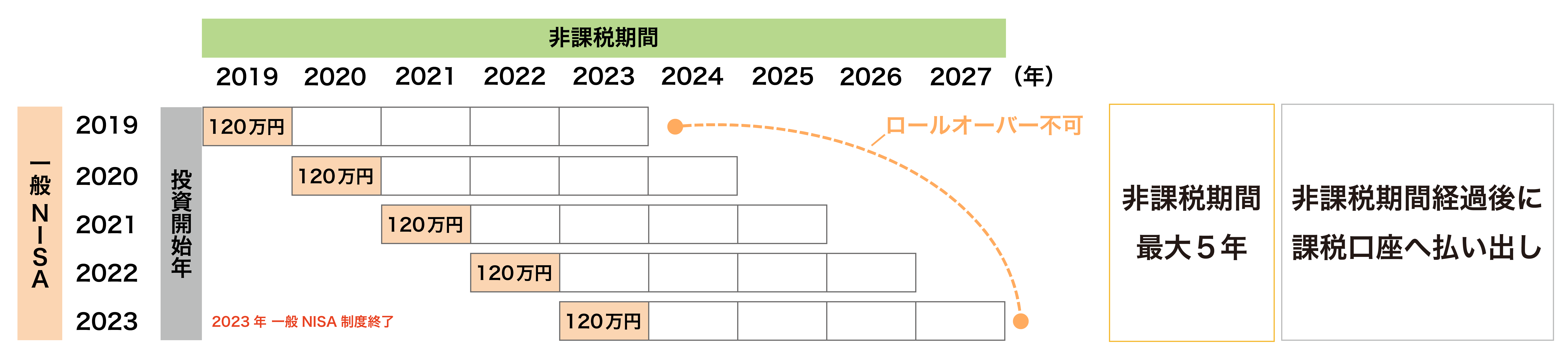 これまでの一般NISAで保有している商品については、新NISAへ移行(ロールオーバー)はできません