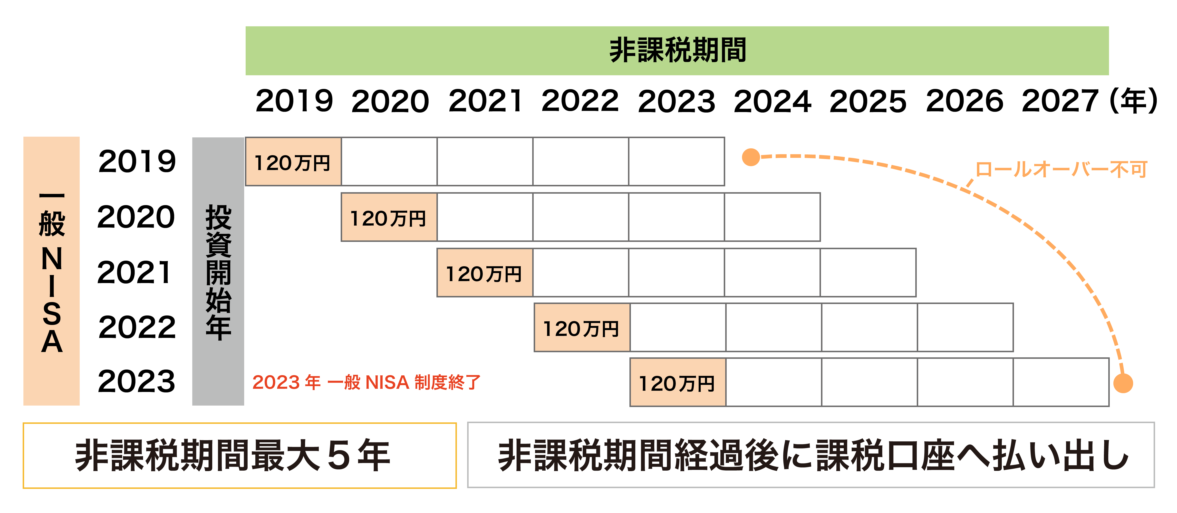 これまでの一般NISAで保有している商品については、新NISAへ移行(ロールオーバー)はできません