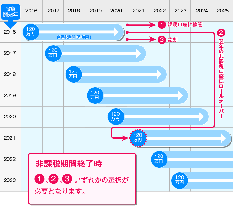 一般NISAの図