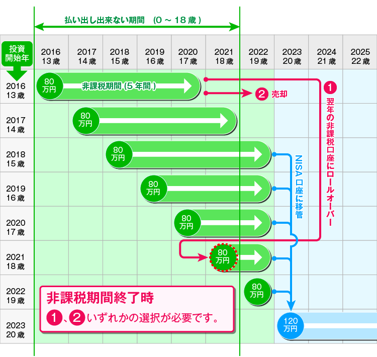 ジュニアNISAの図