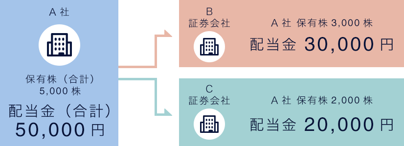 証券アカウントでのお受取りイメージ図