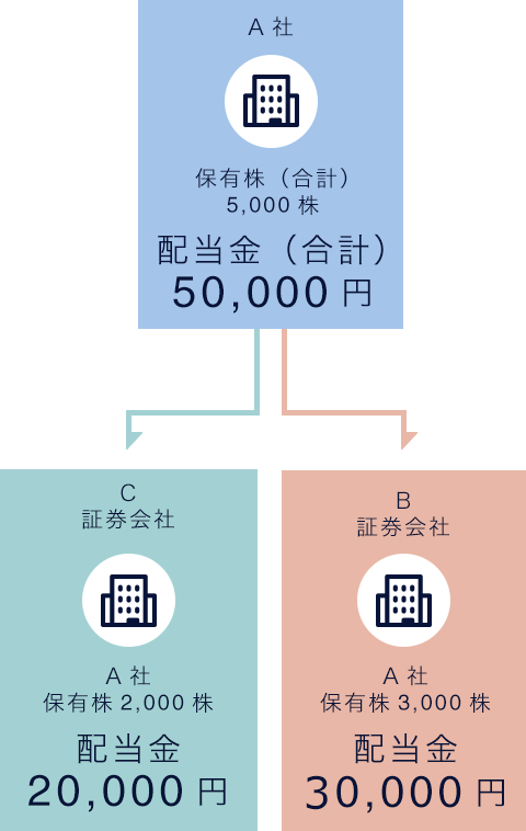 証券アカウントでのお受取りイメージ図