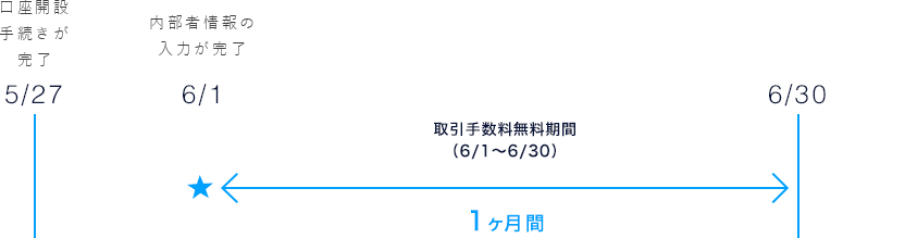 アカウント登録・審査が完了すると、1ヶ月取引手数料が無料