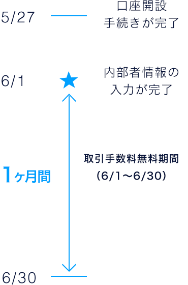 アカウント登録・審査が完了すると、1ヶ月取引手数料が無料