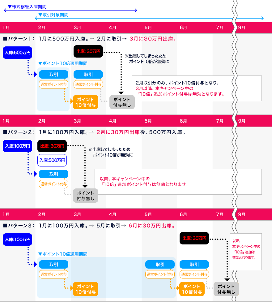 株式移管入庫キャンペーン