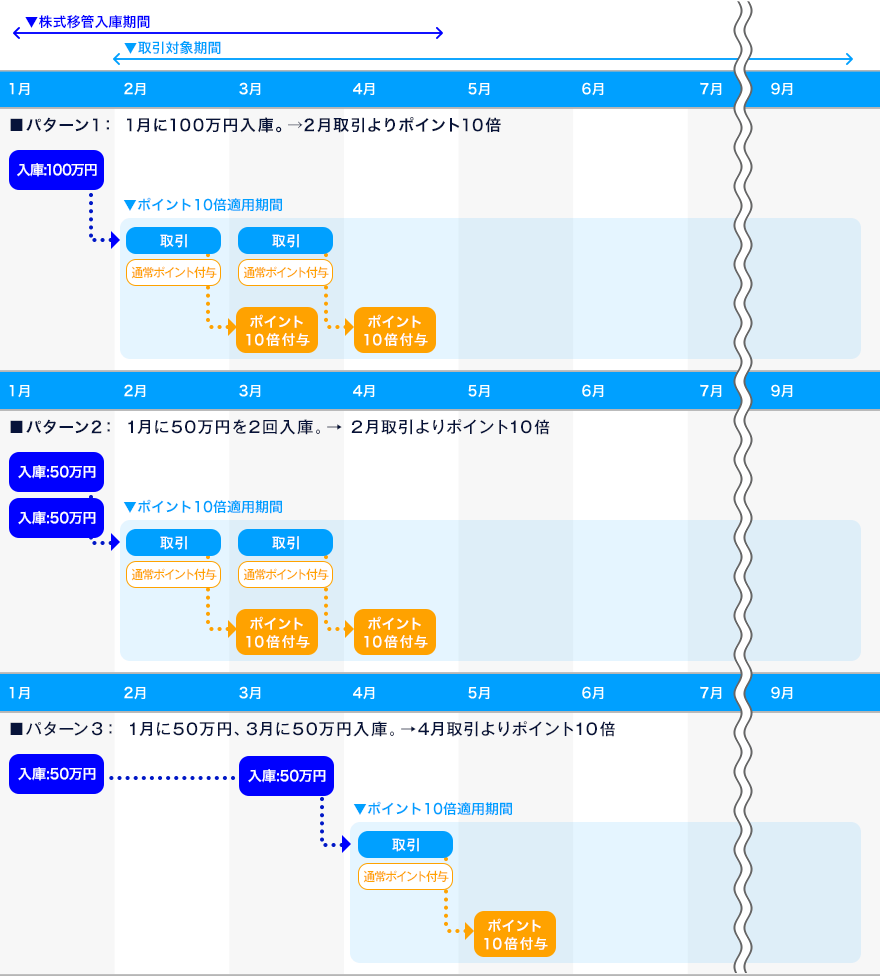 株式移管入庫キャンペーン