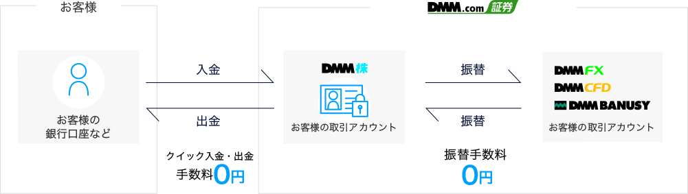 クイック入金なら手数料無料・サービス間の振替手数料無料・出金手数料無料