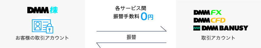 振替(サービス間資金移動)手数料無料」