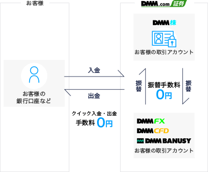 クイック入金なら手数料無料・サービス間の振替手数料無料・出金手数料無料