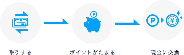 取引をするとポイントがたまり現金に交換できます。