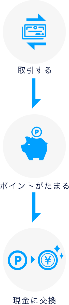 取引をするとポイントがたまり現金に交換できます。