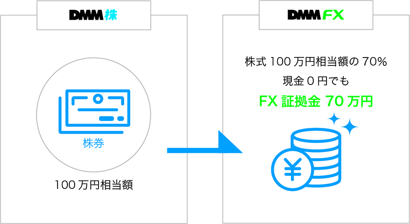 株券100万円相当額の70%をFX証拠金として利用できます