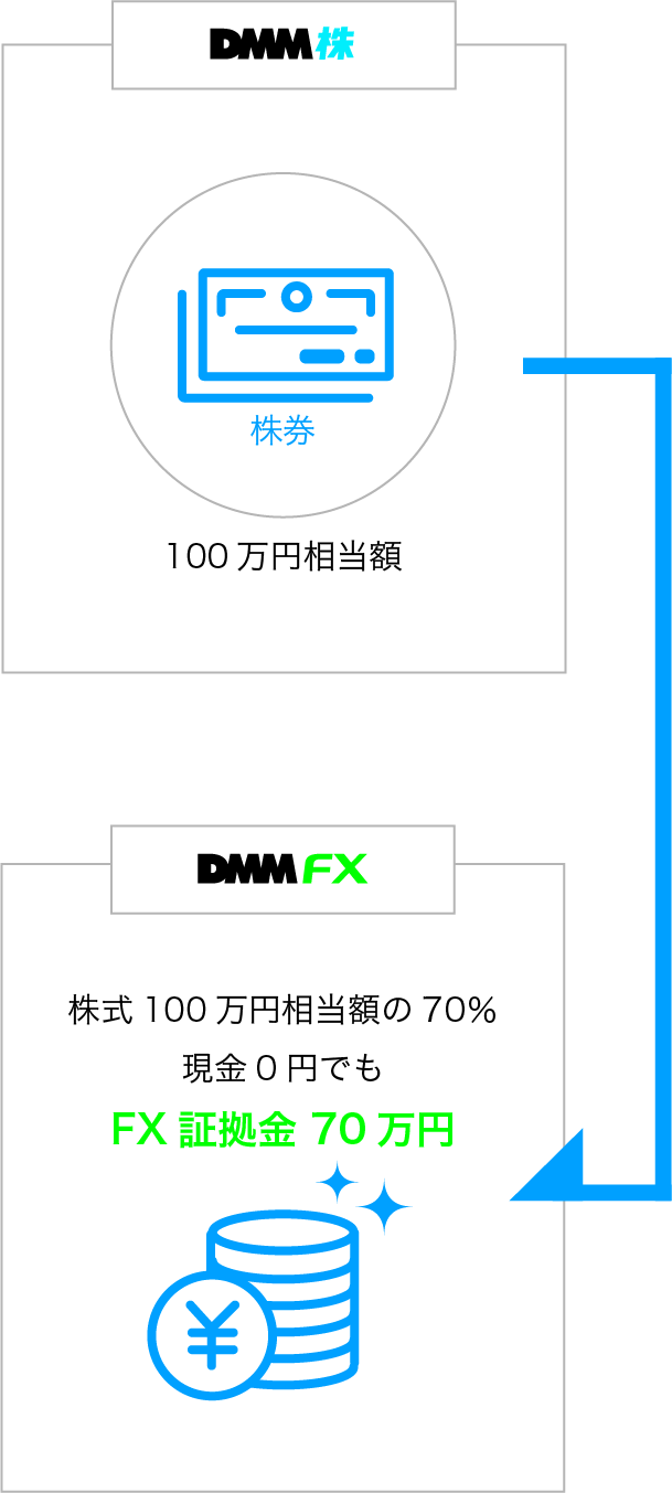 株券100万円相当額の70%をFX証拠金として利用できます