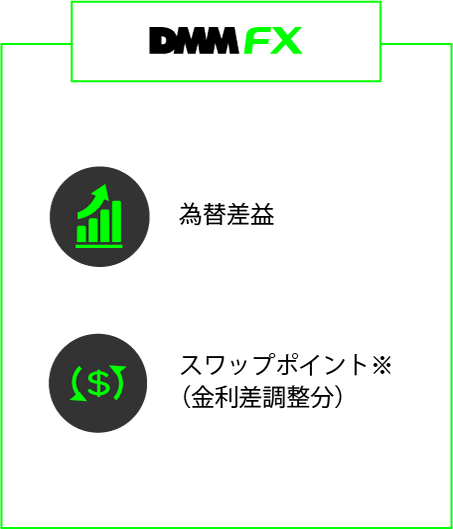 【DMM FX】為替差益、スワップポイント(金利差調整分)