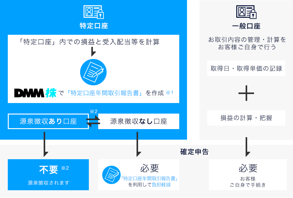 特定口座と一般口座