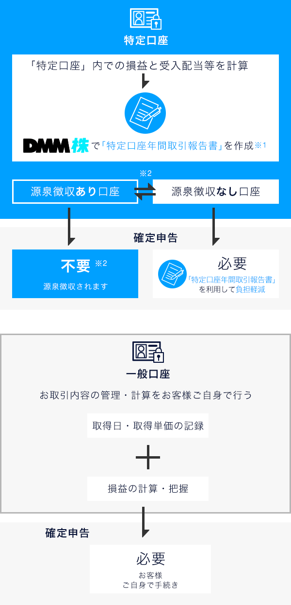特定口座と一般口座